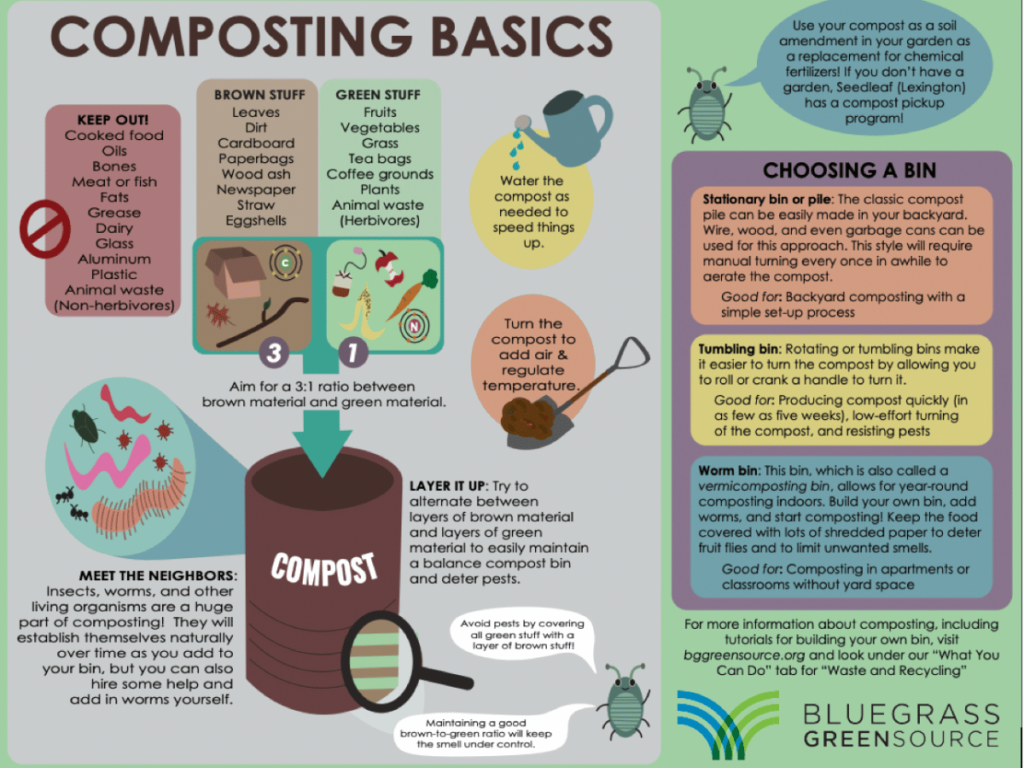 Composting Chart