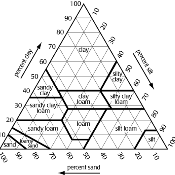 Soil Texture Triangle